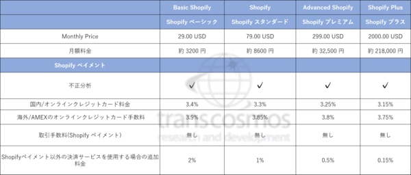 Shopify通常プランとshopify Plus ショッピファイプラス の機能の違いを解説 Ec X