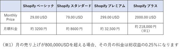 Shopify ショッピファイ の使用料金まとめ 決済手数料や月額の利用料金 入金サイクルについて Ec X