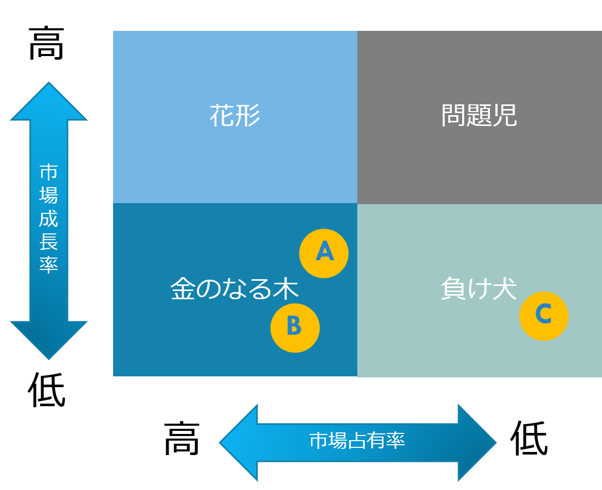 マーケティングに役立つ Ppm分析 とは 分析の判断基準と注意点