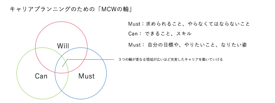 キャリアプランニングのための「MCWの輪」