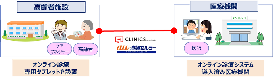 沖縄セルラーとメドレー 沖縄県内医療機関と連携し Clinics を活用した高齢者施設でのオンライン診療の普及に向けたサポートを開始 施設が利用するオンライン診療用のタブレット端末は沖縄セルラーが無償提供 クラウド診療支援システムclinics クリニクス