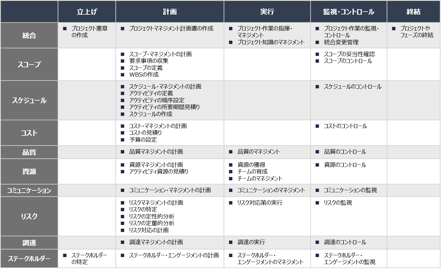 Pmbokとは プロジェクト管理の基礎を学ぼう 株式会社リンプレス