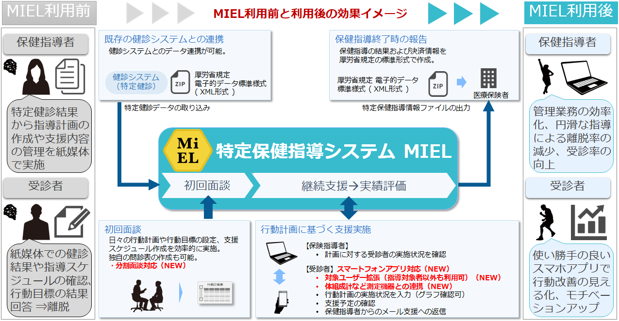 特定保健指導支援システム Miel 株式会社エヌアイデイ