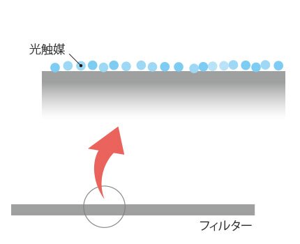 従来の光触媒コーティング方法