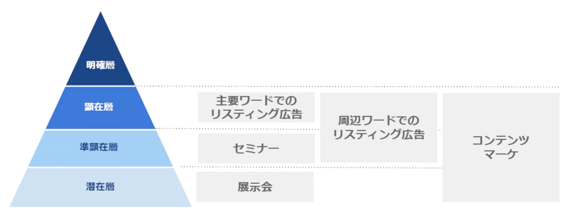 リード獲得とは テレワーク時代における有効なリード獲得方法を解説 Webマーケティングツール Ferret One