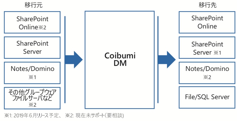 Coibumi Data Migrationの特徴
