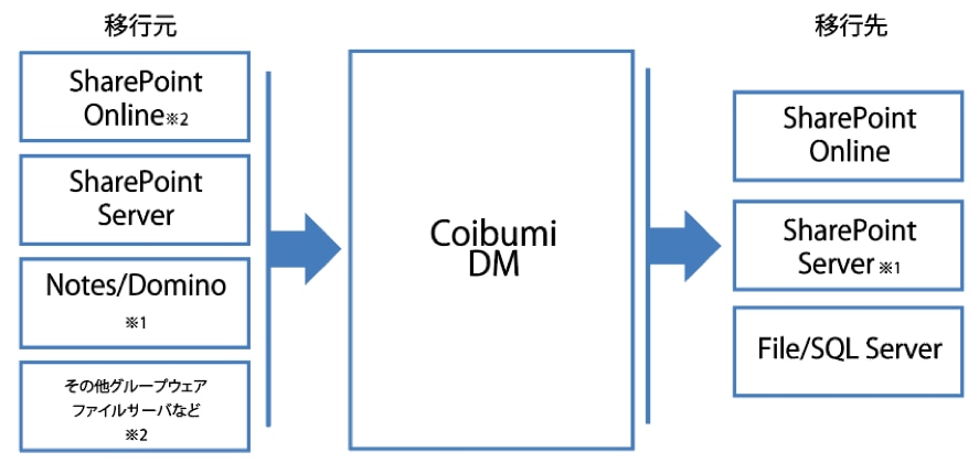 CoibumiDMのデータ移行