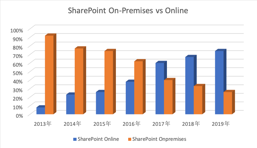 SharePoint On-premisesとOnlineの市場推移