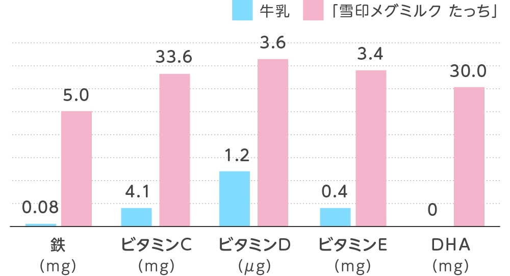 フォローアップミルクと母乳 育児用ミルクとの違いとは 牛乳との違いも解説