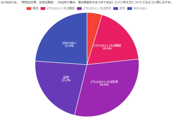 女性の働き方に関するアンケート 調査レポート 24時間セルフ型アンケートツールfreeasy フリージー