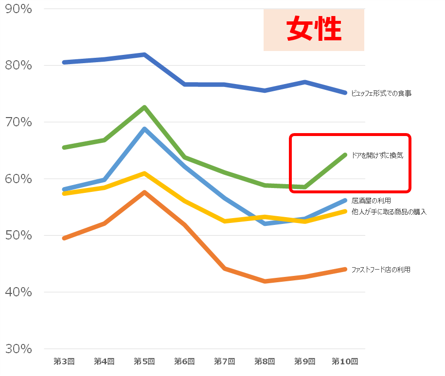 【図4】女性における各種サービス利用形態に対する“抵抗を感じる”側の比率