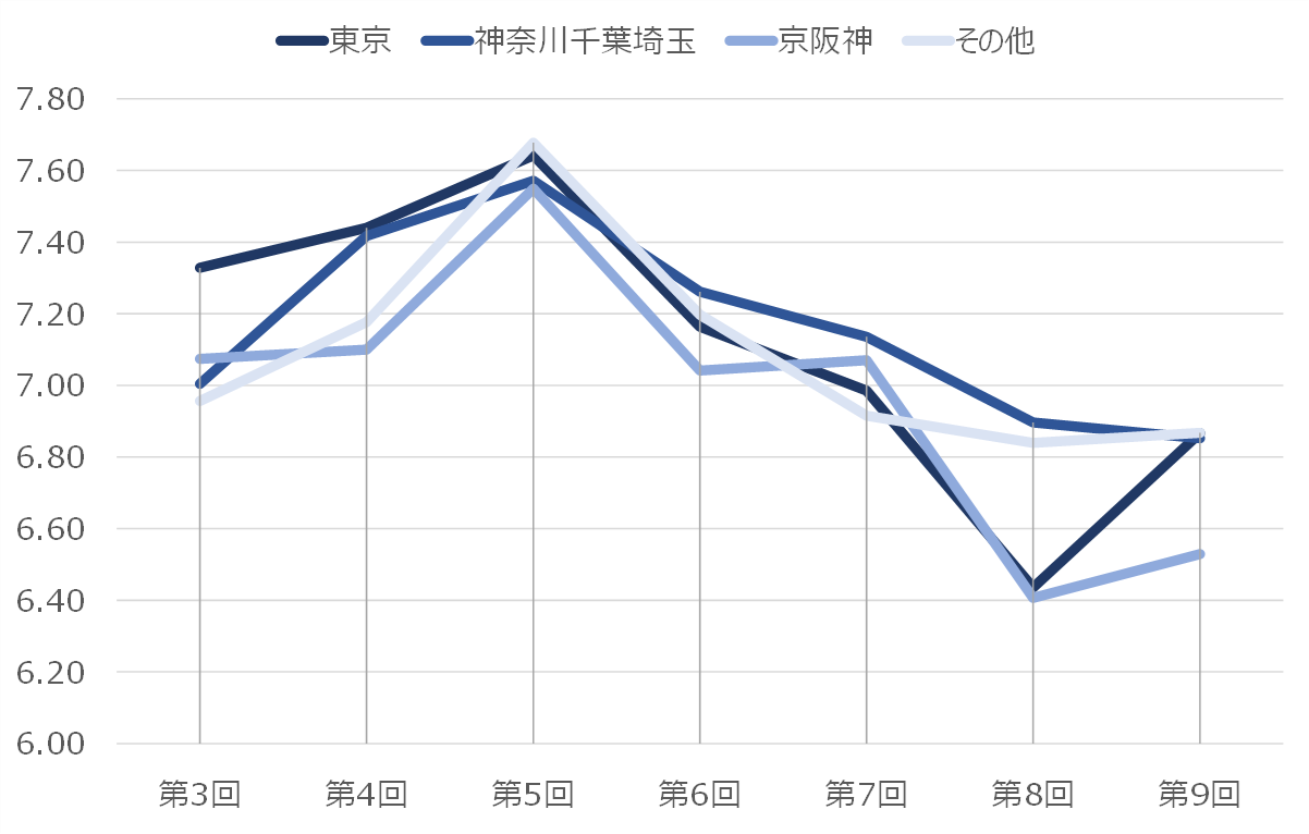 図2 東京、神奈川千葉埼玉、京阪神とその他の地域におけるCOVID-19に対する危機感の比較