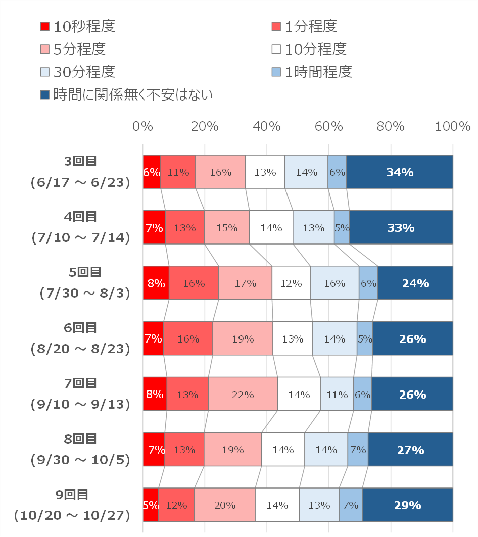 図7　男性におけるお互いにマスクを着用した上でも不安を感じる接客時間