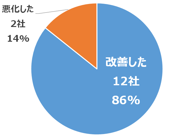 ES推移