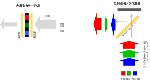 図4 透過率の比較　 原色毎の比較で 透過型は開口率で約25％ 透過率で約80％となり 反射型のほぼ1/5となる。