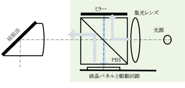 図10b 液晶パネルの大型化による画角拡大を目論んだ場合。表示部の体積が３倍以上になる上、コスト的に選択不可。