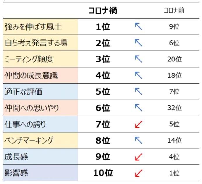 表3　ステージBとAで差が大きい項目TOP5