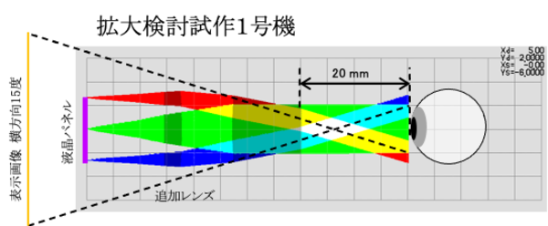図12b レンズを追加して横方向画角１5度にした場合のシミュレーション。接眼部出射面から20mm離れた眼球の瞳位置では画面左右両端のどちらの光線も届いておらず、画面両端共に見えない。レンズ短焦点化により接眼部出射時の光束が細くなっている事と交差する角度が大きくなっている事が原因。 眼球を左右に動かせば該当する方の画面端を見る事ができる。又、接眼部出射面から10mmの位置であれば画面全体が見る事が可能。