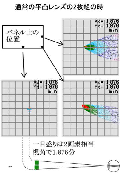 図18  平凸２枚組の時のスポットダイグラム 図中の１目盛りが２画素幅の視角となる。 下端中央は良好。右端は上下方向（メリジオナル）より左右方向（サジタル）の収差が大きい。