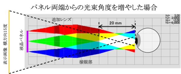 図12c パネル左右端の出射光発散角度を大きくすれば20mmの位置でも両端が見える事が推測できました。レンズの有効系も広がる為に収差の増大も予想されました。