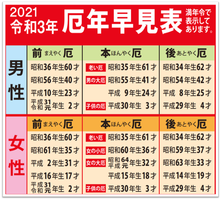 厄年早見表 厄除けをする年齢表 千葉厄除け不動尊