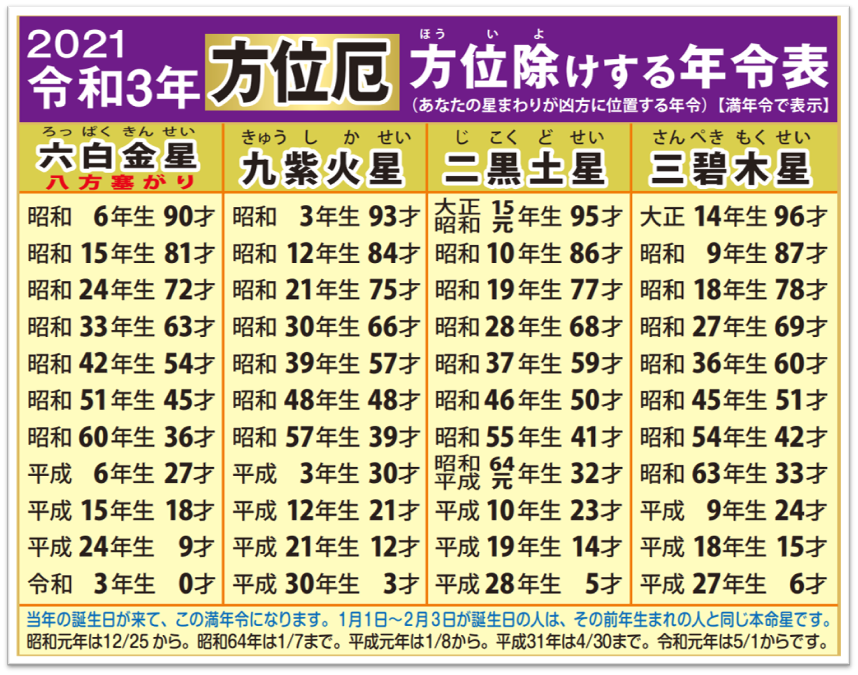 方位除けとは 九星星回り 千葉厄除け不動尊