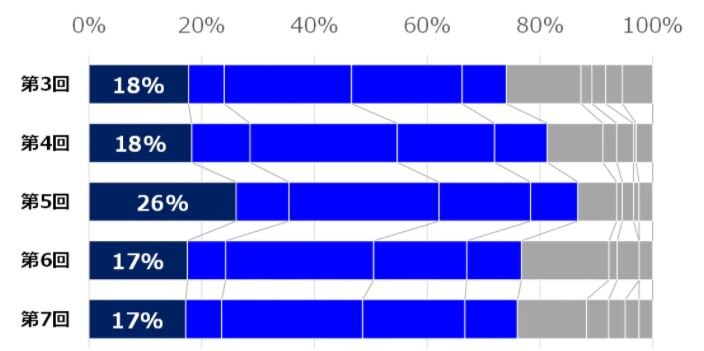 図3　年代別のCOVID-19に対する危機感の比較30代