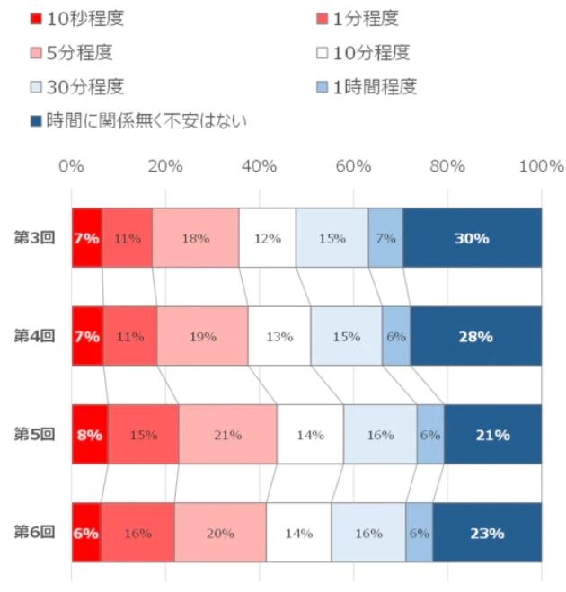 図6　お互いにマスクを着用した上でも不安を感じる接客時間