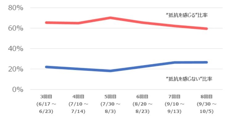 図9　男性における「ビュッフェの利用」時に“抵抗を感じる”側と“抵抗を感じない”側の比率推移