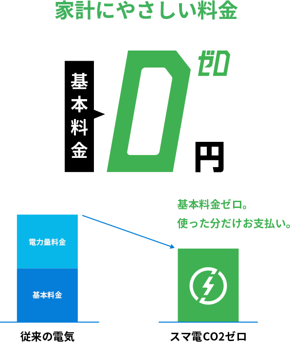 料金プラン スマ電co2ゼロ