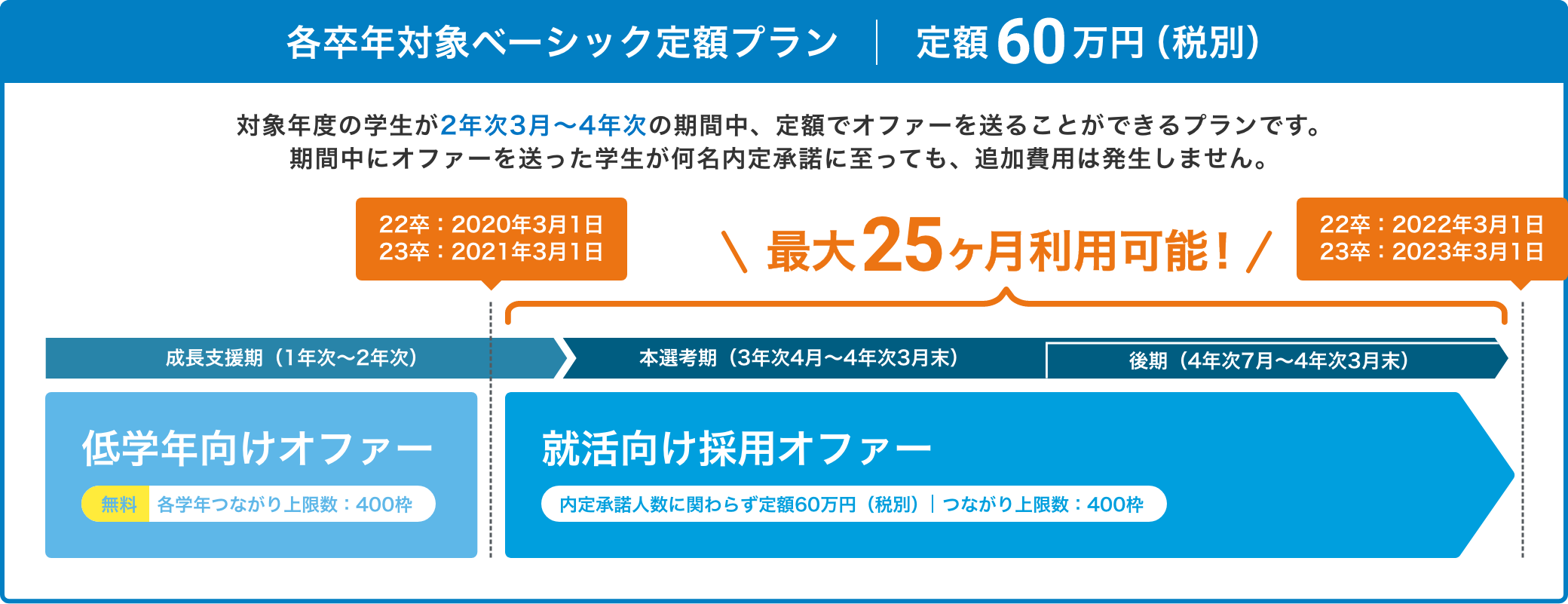 料金プラン 新卒採用ダイレクトリクルーティングはdodaキャンパス