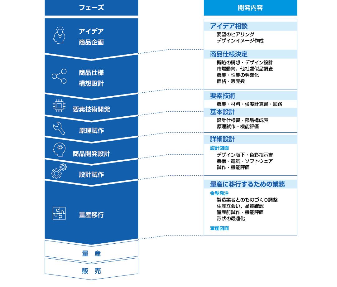 スタートアップ ベンチャー企業を 請負でご支援します