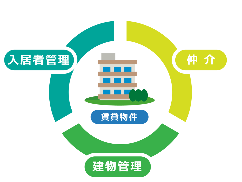 相模原・町田の賃貸管理は株式会社オリバー。入居者管理・建物管理・賃貸仲介をトータルサポートします。
