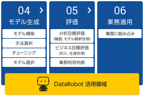 DataRobot 活用領域
