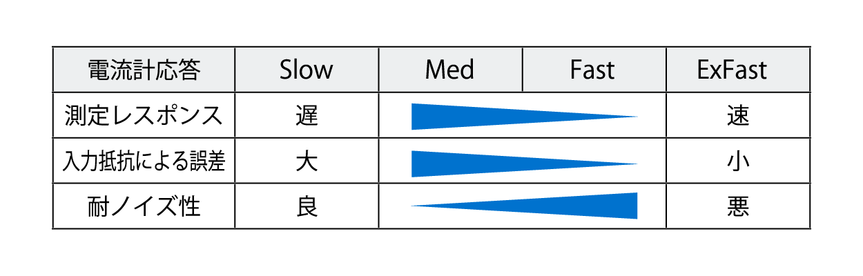 5450/5451 電流計応答