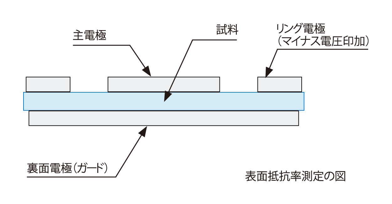 5450/5451 表面抵抗率測定