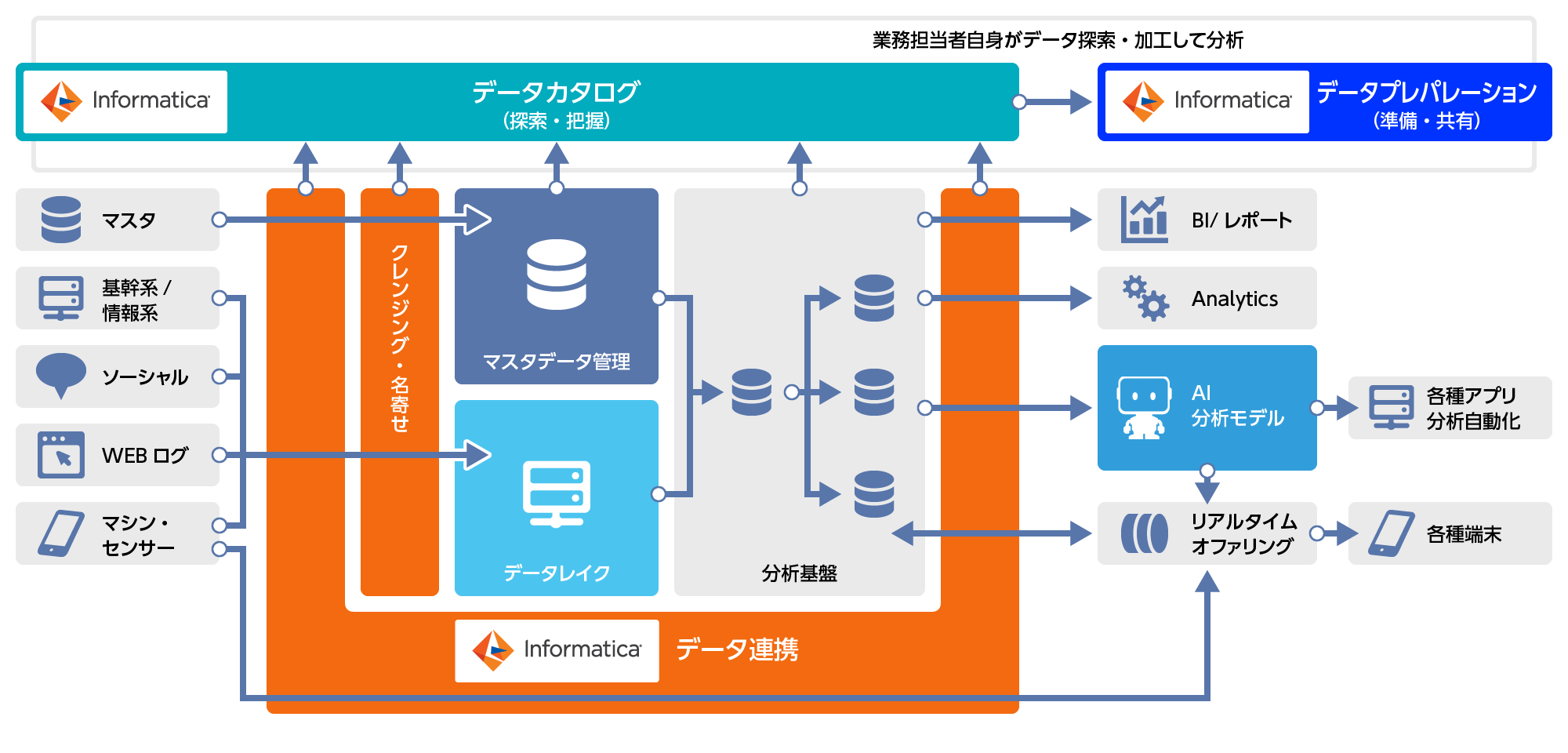 Informatica インフォマティカ Nttデータ Ntt Data