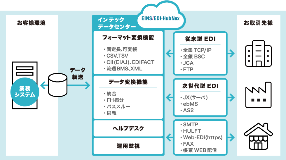 EINS/EDI-Hub Nex