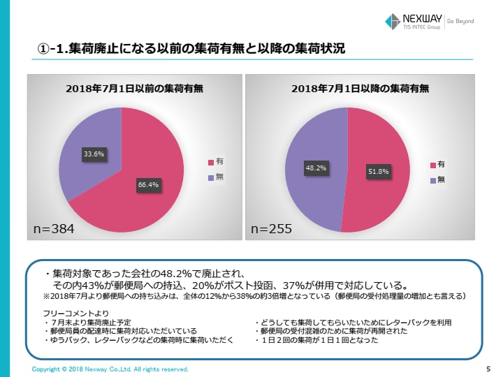 調査報告 日本郵便の法人向けの集荷廃止に伴う実態調査 Btob帳票支援ソリューション ネクスウェイ