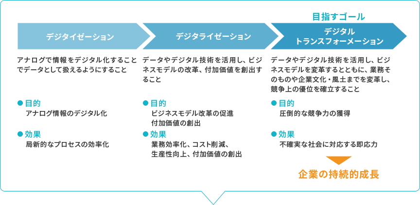 デジタルトランスフォーメーション クオリカ製造業dxサービスサイト