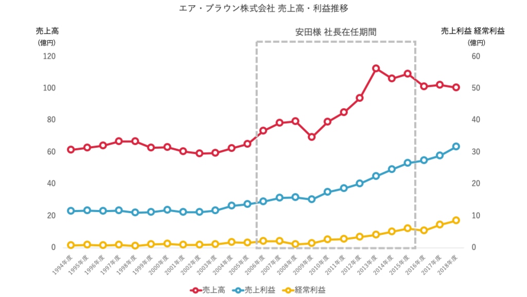 新作モデル 【社史】エア・ブラウンの半世紀 ビジネス/経済