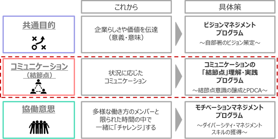 マネジメント研修とは？目的や内容、実施ポイントを詳しく解説！ 株式会社リンクアンドモチベーション