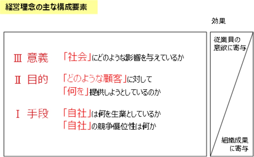 理念経営とは 経営理念の意味や目的 メリットから作り方 企業事例まで 組織改善ならモチベーションクラウド 株式会社リンクアンドモチベーション