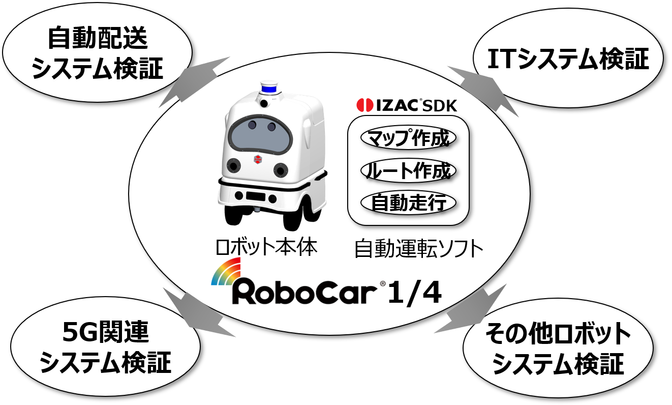 屋内外で走行可能な自動走行ロボットプラットフォーム 「RoboCar 屋内外で走行可能な自動走行ロボットプラットフォーム 「RoboCar