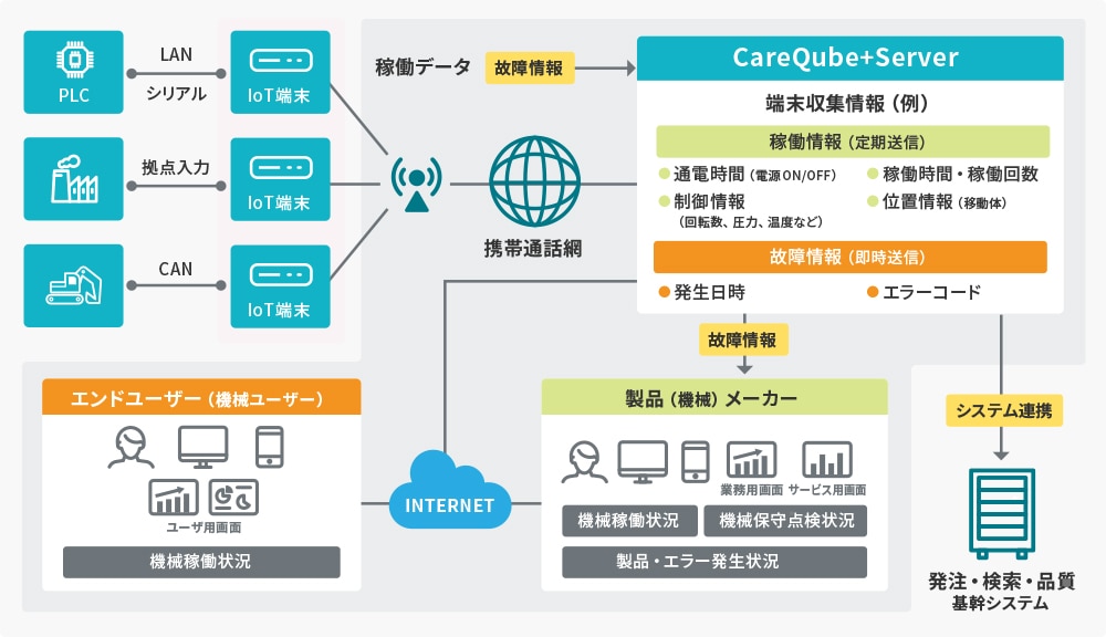 データの価値化」へアフターサービス強化を目指した稼働実績データの活