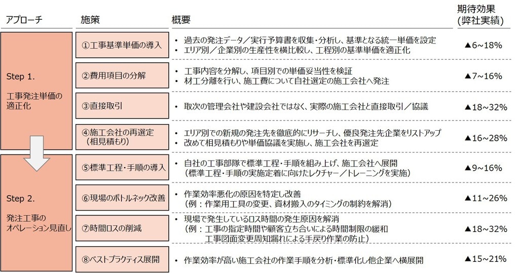 工事外注費表