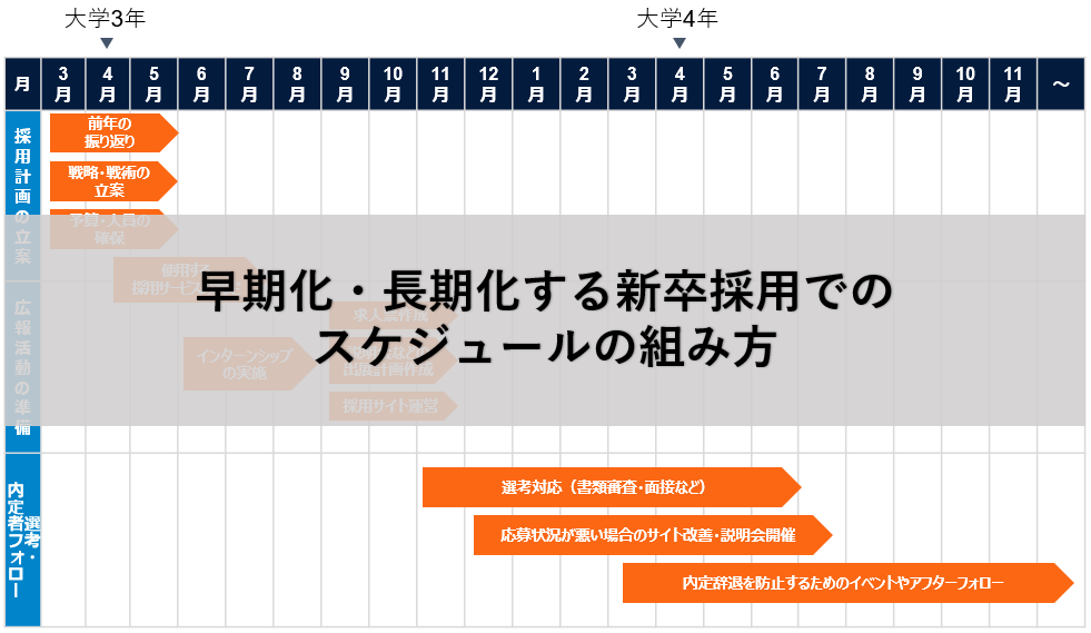 早期化 長期化する新卒採用でのスケジュールの組み方 Dodaキャンパス 早期化 長期化する新卒採用でのスケジュールの組み方 Dodaキャンパス
