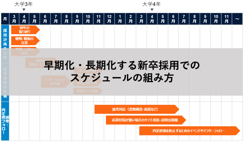 早期化 長期化する新卒採用でのスケジュールの組み方 Dodaキャンパス