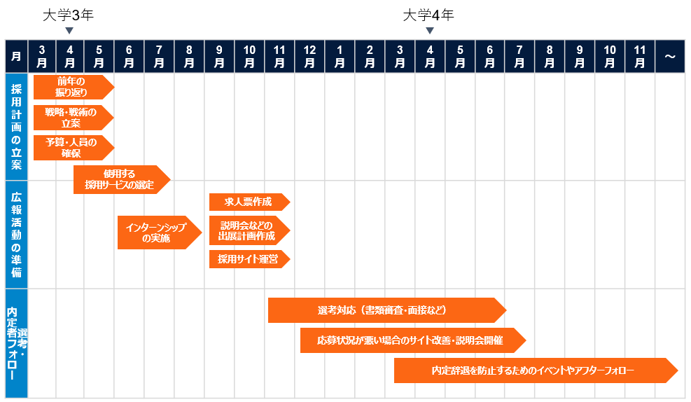 早期化 長期化する新卒採用でのスケジュールの組み方 Dodaキャンパス