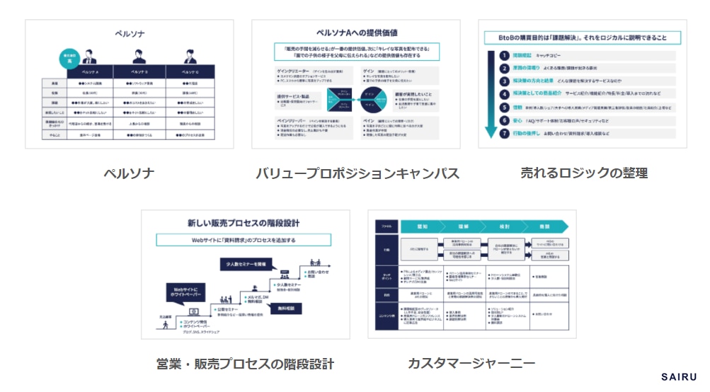 プロセスの体系化